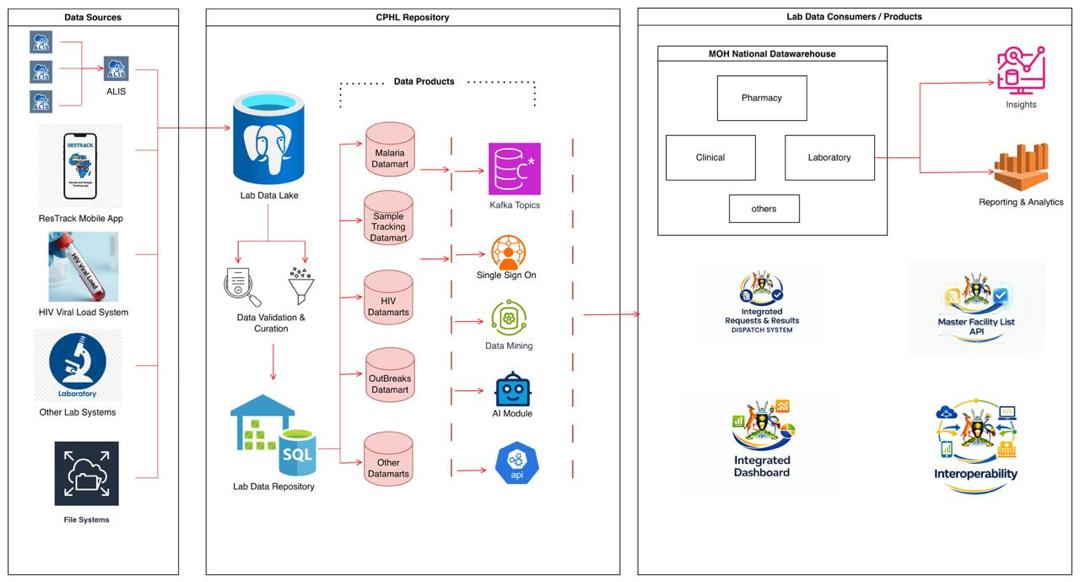 Integrated Requests Results Dispatch System